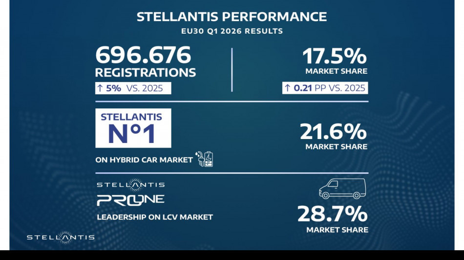 Stellantis, nel trimestre in Ue vendite su del 5% rispetto al 2025