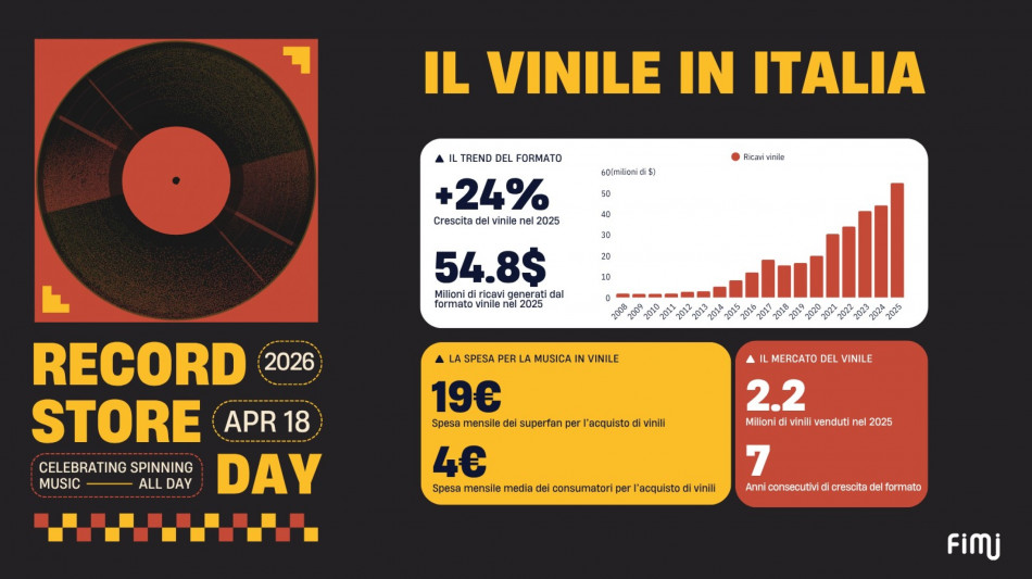 Il vinile continua a crescere in Italia, trainato dal fenomeno 'superfan'